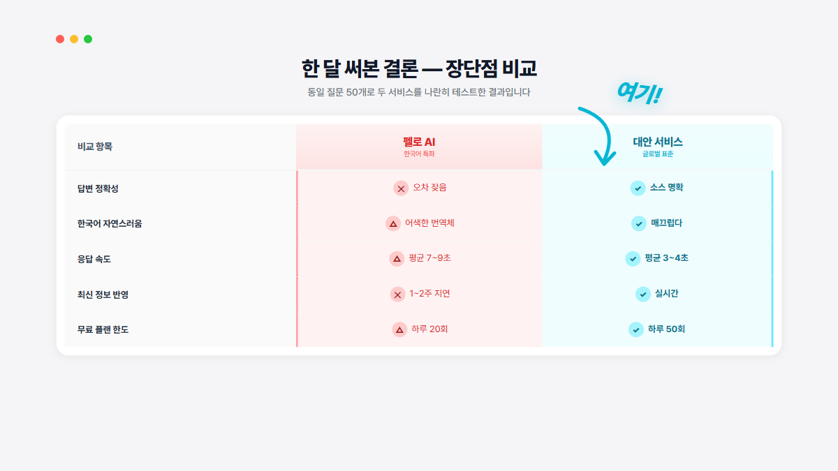 펠로AI vs 대안 서비스 비교 인터페이스 재현 이미지