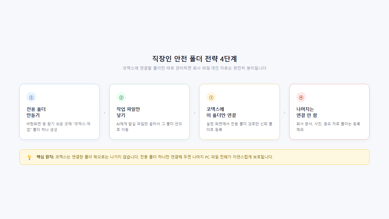 코덱스 안전 폴더 전략 4단계 — 인터페이스 재현 이미지