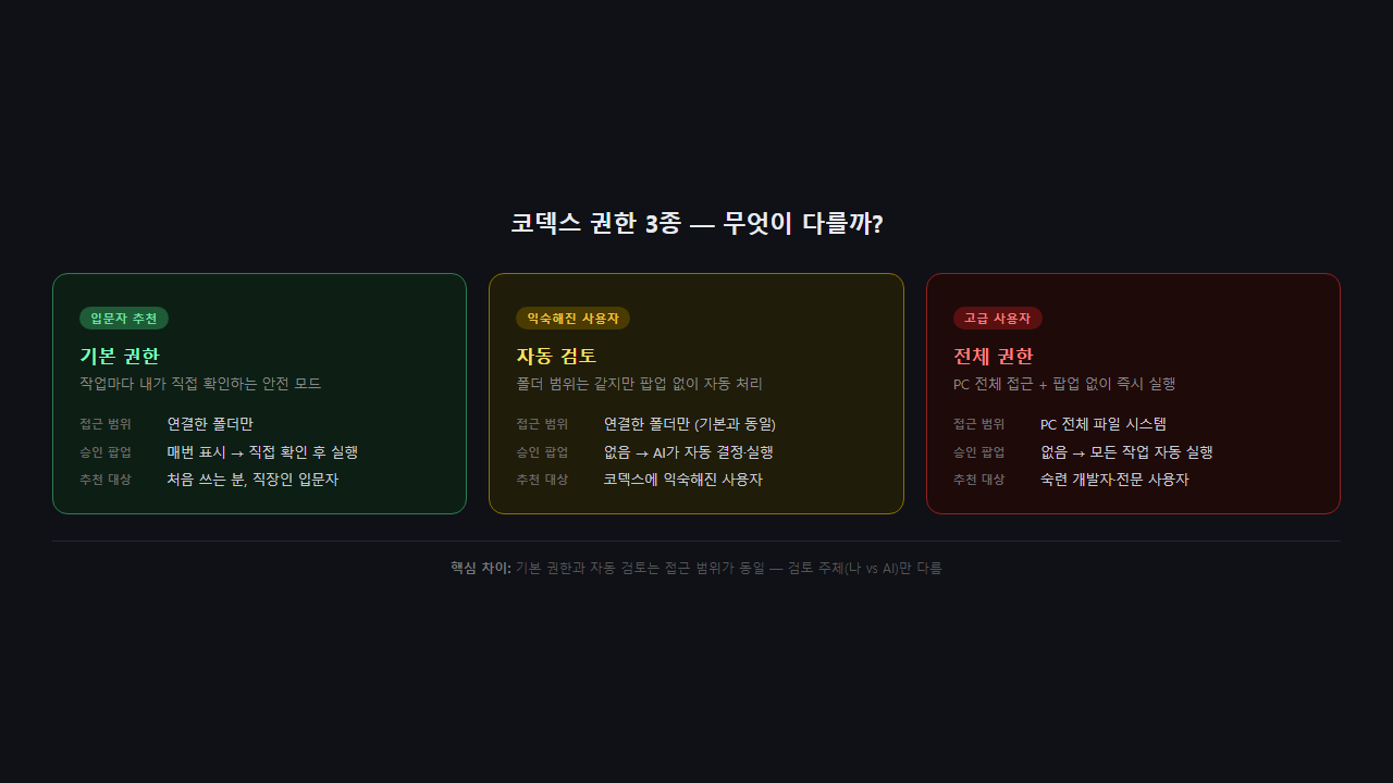 코덱스 권한 3종 비교 — 인터페이스 재현 이미지