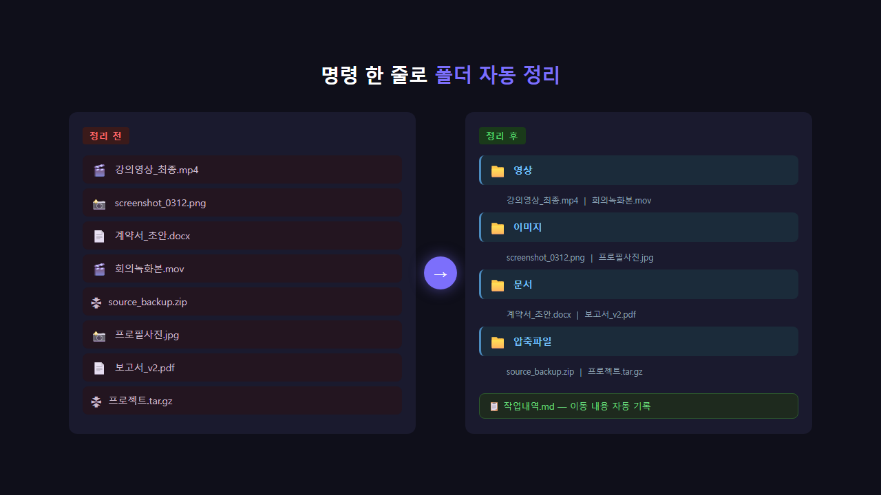 명령 한 줄로 폴더 자동 정리 — 인터페이스 재현 이미지