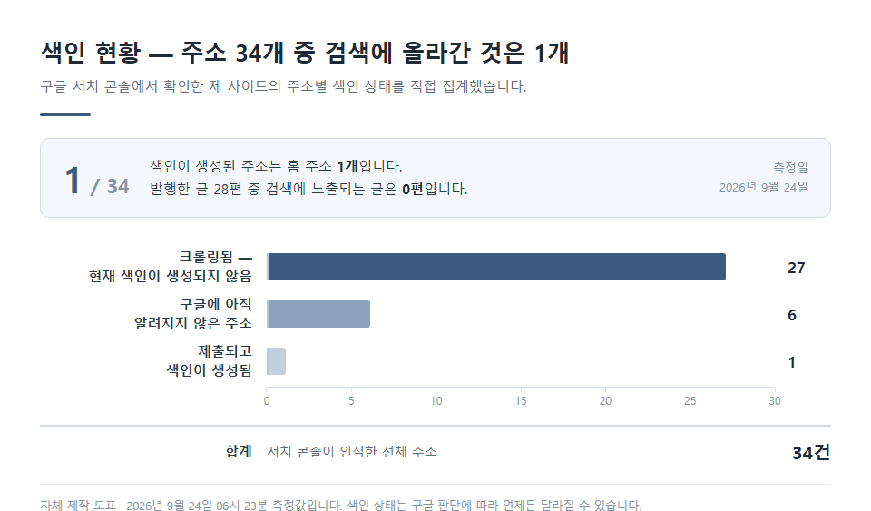 서치 콘솔 색인 현황 자체 제작 도표 — 색인 1, 크롤링됨·색인 안 됨 27, 알려지지 않은 주소 6, 합계 34