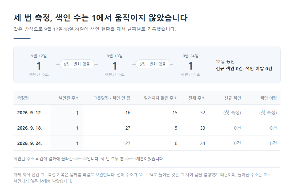 9월 12일·18일·24일 세 차례 색인 점검 결과를 정리한 자체 제작 표 — 색인 수 1로 변화 없음