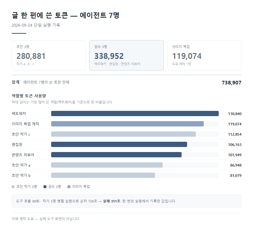 에이전트 실행 기록 화면을 재현한 이미지 — 인터페이스 재현 이미지