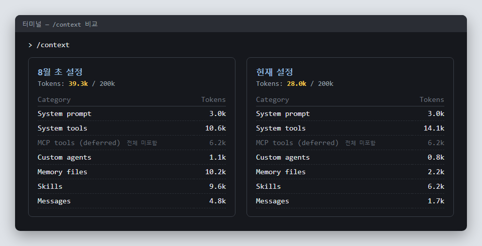 /context 명령의 8월 초 설정 39.3k 토큰과 현재 설정 28.0k 토큰 항목별 비교 화면. 인터페이스 재현 이미지 — 실제 화면과 다를 수 있습니다