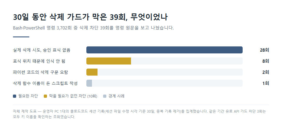 30일 동안 삭제 가드가 막은 39회를 네 갈래로 나눈 자체 제작 막대 도표