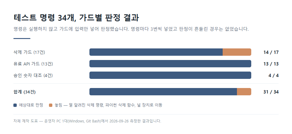 테스트 명령 34개의 가드별 판정 결과를 정리한 자체 제작 도표