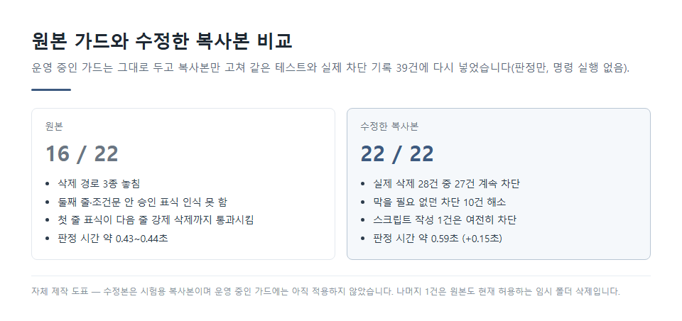 원본 삭제 가드와 수정한 복사본의 테스트 결과를 비교한 자체 제작 도표