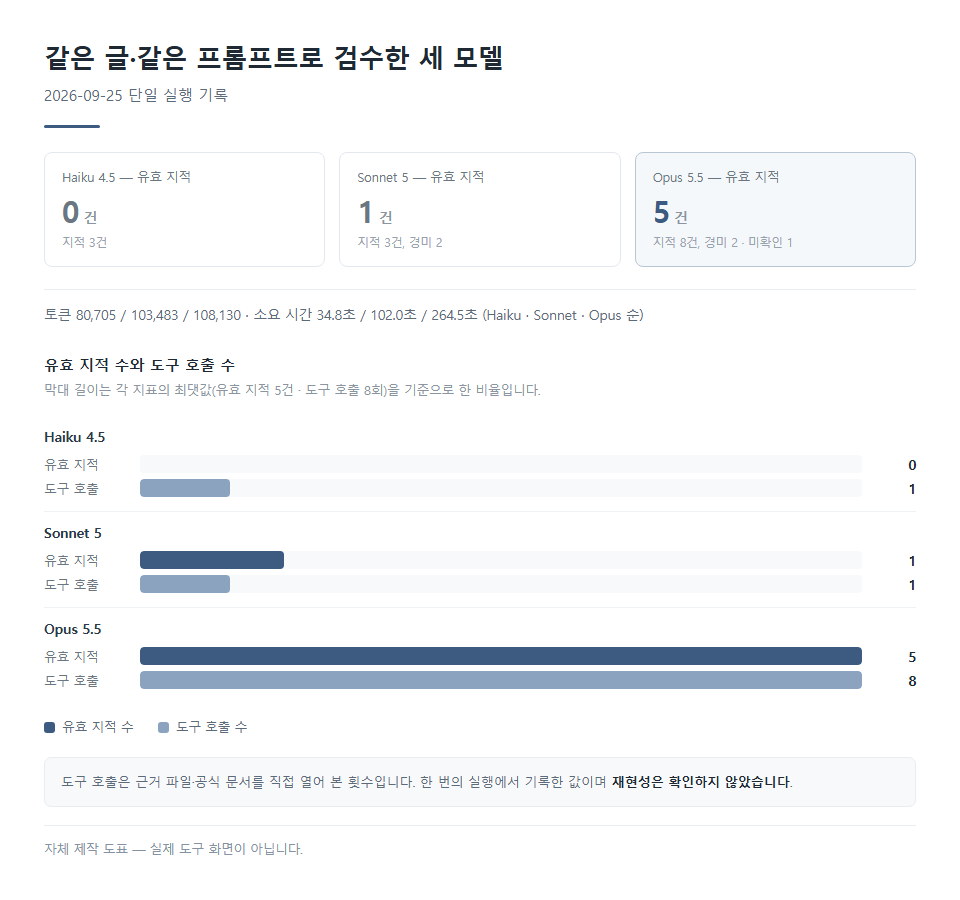 세 모델 검수 결과를 정리한 자체 제작 도표 — 실제 도구 화면이 아닙니다