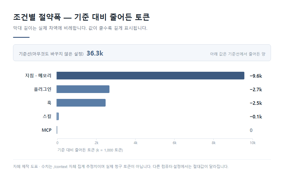 지침·메모리 −9.6k, 플러그인 −2.7k, 훅 −2.5k, 스킬 −0.1k, MCP 0을 비교한 자체 제작 막대 도표