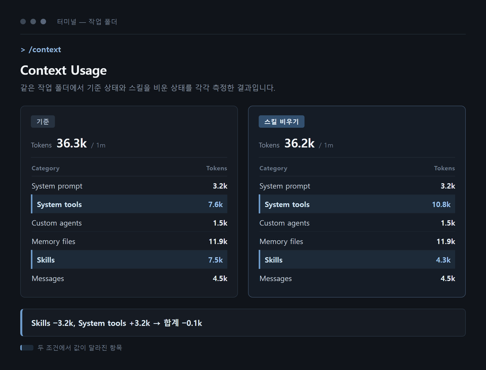 기준 조건과 스킬 비우기 조건의 /context 항목별 토큰을 비교한 인터페이스 재현 이미지 — 실제 화면과 다를 수 있습니다