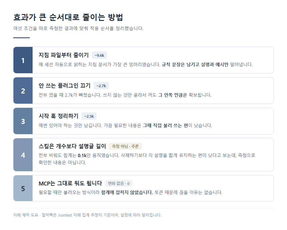 지침 축소, 플러그인 끄기, 훅 정리, 스킬 설명글, MCP 유지 순서를 정리한 자체 제작 5단계 도표