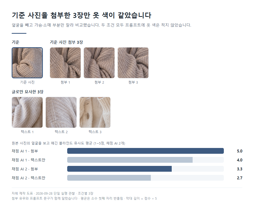 얼굴 없는 옷 크롭 7장과 원본 얼굴의 블라인드 평균 점수, 자체 제작 도표, 인터페이스 재현 이미지