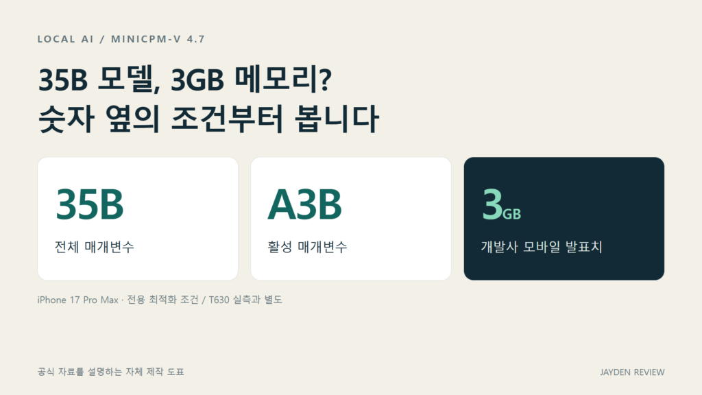 MiniCPM 35B와 3GB 메모리 발표 조건을 설명하는 도표